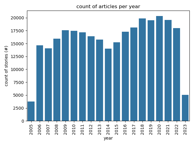 articles per year