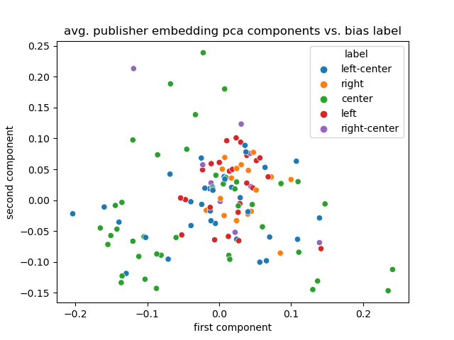 pca vs. avg embedding