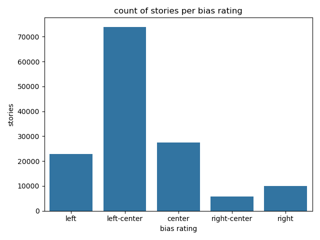 bias hist