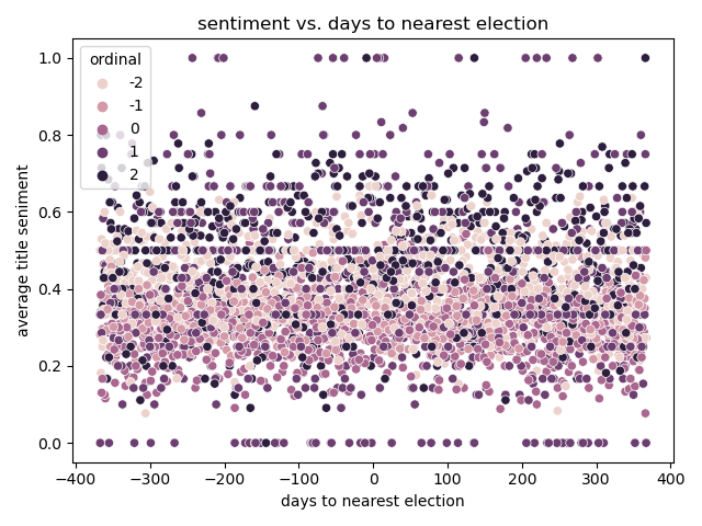 sentiment vs. election recency