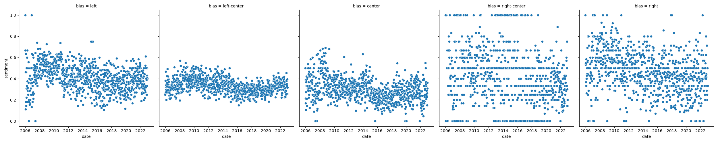 bias vs. sentiment over time