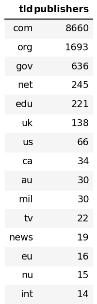 common tlds