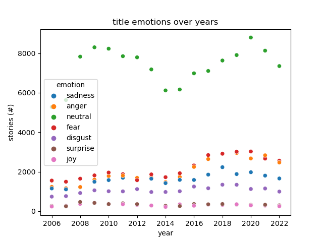 emotion over time