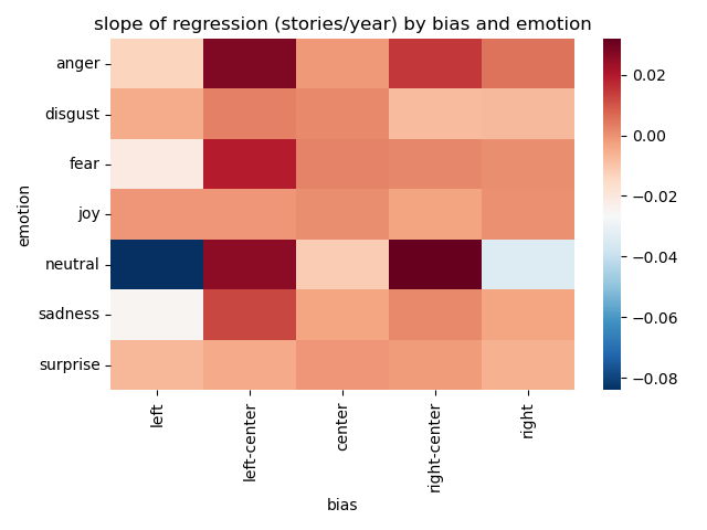 emotion regression time