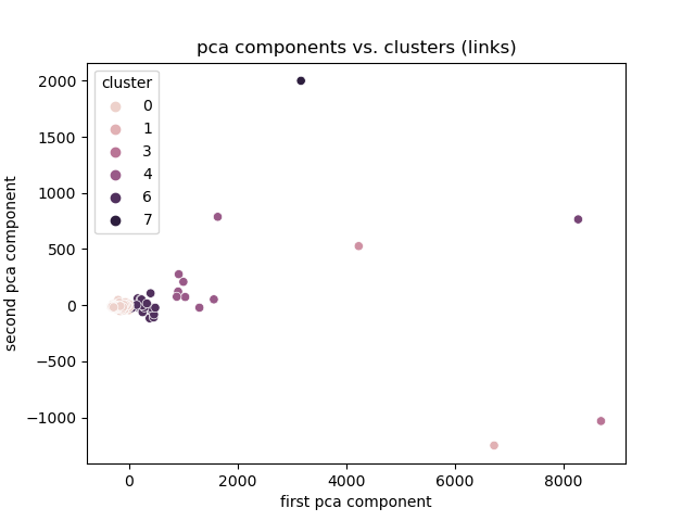 link magnitude cluster