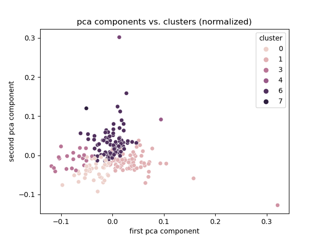 link normalized cluster