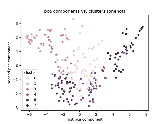 link onehot cluster