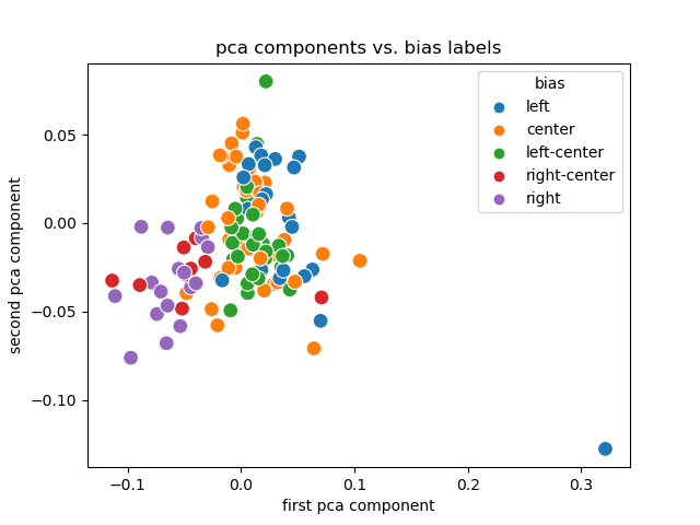 pca vs. bias labels