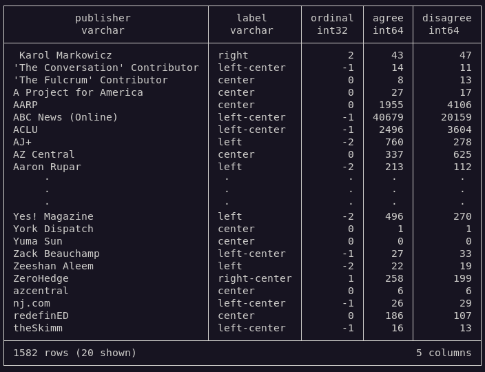 raw bias table