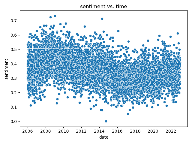 sentiment over time