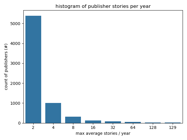 stories per publisher