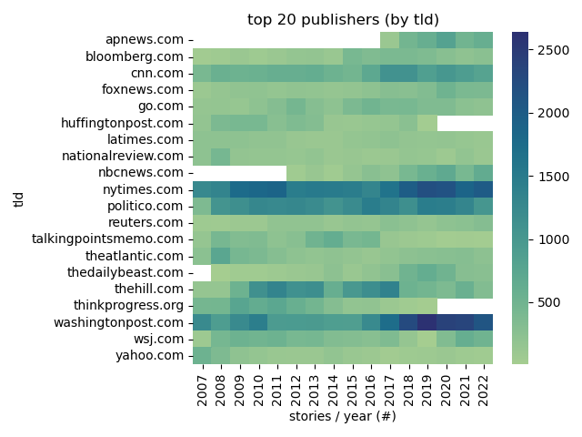 top publishers